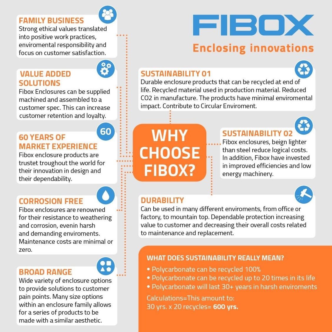 Why Fibox